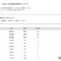 【大学受験2026】岡山大 高校別合格数、17位まで公立独占 画像