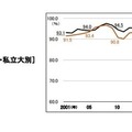 大学生の就職率（国公・私立大別）