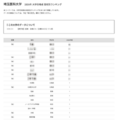 【大学受験2026】埼玉医大 高校別合格数、約7割が私立高校 画像