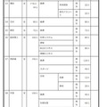 2027年度群馬県公立高等学校生徒募集定員