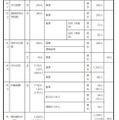 2027年度群馬県公立高等学校生徒募集定員