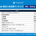 28卒の就活生対象「ワンキャリア 就活人気企業ランキング【東大・京大編】」