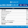 28卒の就活生対象「ワンキャリア 就活人気企業ランキング【東大・京大編】」