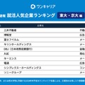 28卒の就活生対象「ワンキャリア 就活人気企業ランキング【東大・京大編】」