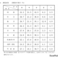 【高校受験2026】千葉県公立高入試の評定分布公表、社会5は29.7％ 画像