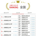大学人気ランキング全国版（6月30日集計）公立大学