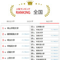 大学人気ランキング全国版（6月30日集計）私立大学