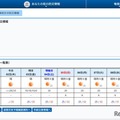 奄美地方の天気予報