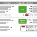 宿題以外の学習をしない「家庭学習0分層」の割合（小学4～6年生データ）