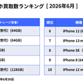 iPhone SE（第3世代）(64GB)が13か月連続で1位