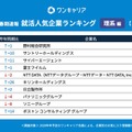 ワンキャリア 就活人気企業ランキング【理系編】(28卒春期速報）順位一覧 1～10位