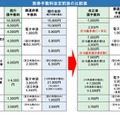 旅券手数料改定前後の比較表