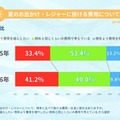 2026年 夏のお出かけ・レジャーに関するアンケート