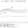 各種世帯の1世帯あたり平均所得金額の年次推移