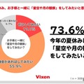 73.6％が今年の夏休みに子供と一緒に「星空や月の観察」をしてみたい