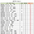 大学別合格目標ライン＜私立＞歯学系（一部）