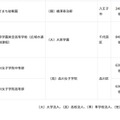 令和8年度第4回東京都私立学校審議会（第861回）答申（2/2）