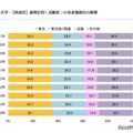 【大学受験2026】東大合格者の出身地、関東が6割超え…代ゼミ分析 画像