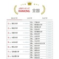 大学人気ランキング全国版（7月31日集計）国立大学