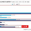 内々定・内定を得たい時期