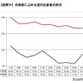 【大学受験2026】北大一般選抜、道内出身者割合は前期33.4％…過去10年で2番目の低さ 画像