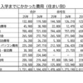 入学しなかった大学への納付金27万円…保護者5.5万人調査 画像