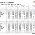 入学までにかかった費用・国公立（専攻・住まい別）