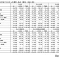 入学までにかかった費用・私立（専攻・住まい別）
