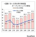 オープンキャンパス同行率58.1％で過去最高…親子受験が加速 画像