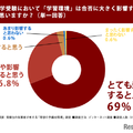 大学受験において「学習環境」は合否に大きく影響すると思いますか？