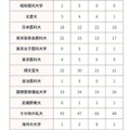 2026年進路状況（私立大学）
