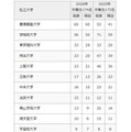 2026年 大学合格者数（私立大学）