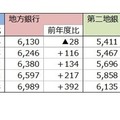 業態別 平均年間給与