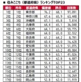 街の住みここちランキング2026＜都道府県版＞