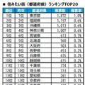 住みたい街ランキング2026＜都道府県版＞