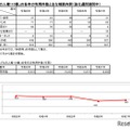 「こどもの人権110番」の各年の利用件数とおもな相談内訳（強化週間期間中）