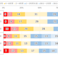 10代の2割「1日9時間以上」ネット利用…モバイル動向調査 画像