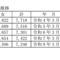 過去10年間の高等学校（全日制・定時制）卒業者総数の推移
