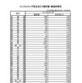 インフルエンザ定点あたり報告数・都道府県別