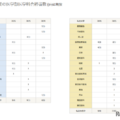 過去3年間の医学部医学科合格者数 （）内は現役