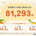 ヨンデミー導入後、浜学園で1年間に読まれた冊数