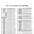 最近3か年の大学入試状況と今春の入試結果の詳細（2026年4月12日現在）