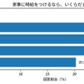 学生の8割がパートナーと家事分担を希望、家事の時給換算は中央値1,600円 画像
