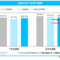 27年卒就活、内々定率85.6%も…就職表す漢字は「苦」「耐」「迷」 画像