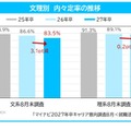 文理別　内々定率の推移