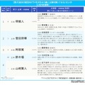 自分の就活をドラマ化するなら主演はこの人ランキング（男子）