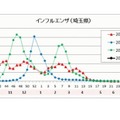 インフルエンザ、埼玉県の公立中で学校閉鎖…今季初 画像