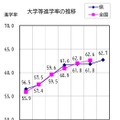大学等進学率の推移