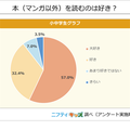 本（マンガ以外）を読むのは好き？