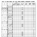 第一次募集　傾斜配点・面接・小論文・実技検査・調査書等による選抜実施校等